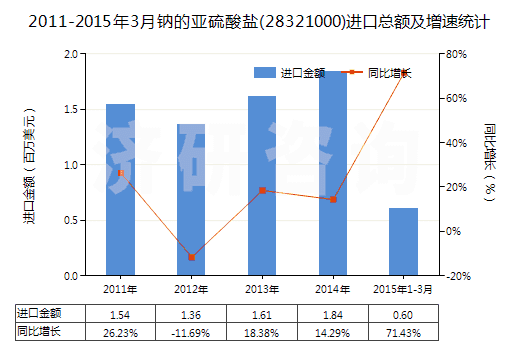 2011-2015年3月鈉的亞硫酸鹽(28321000)進(jìn)口總額及增速統(tǒng)計(jì)
